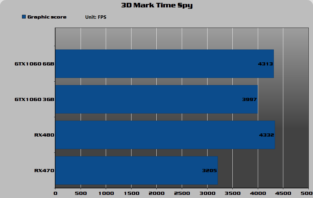 3D Mark Time Spy